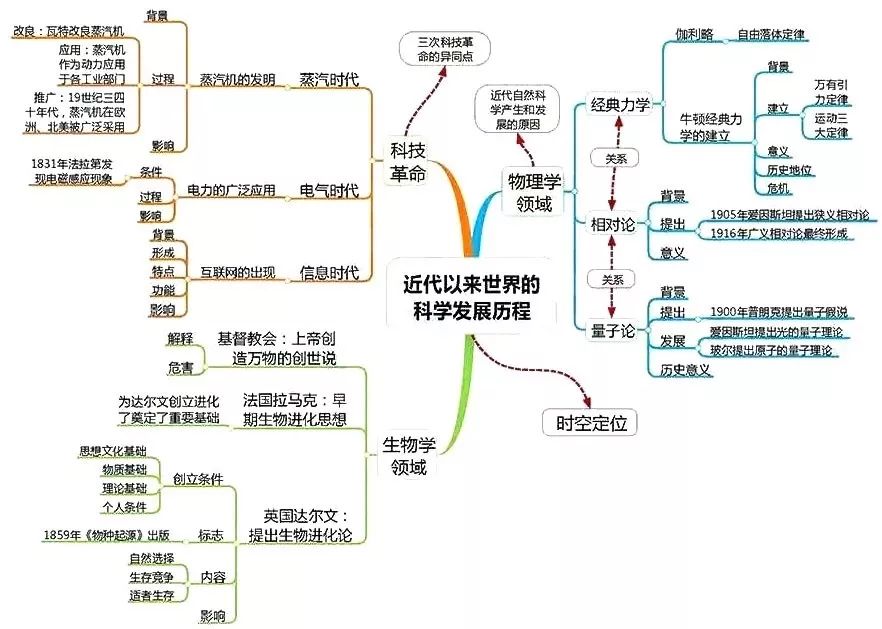 高中历史全套思维导图！学科知识一目了然，期末复习必备