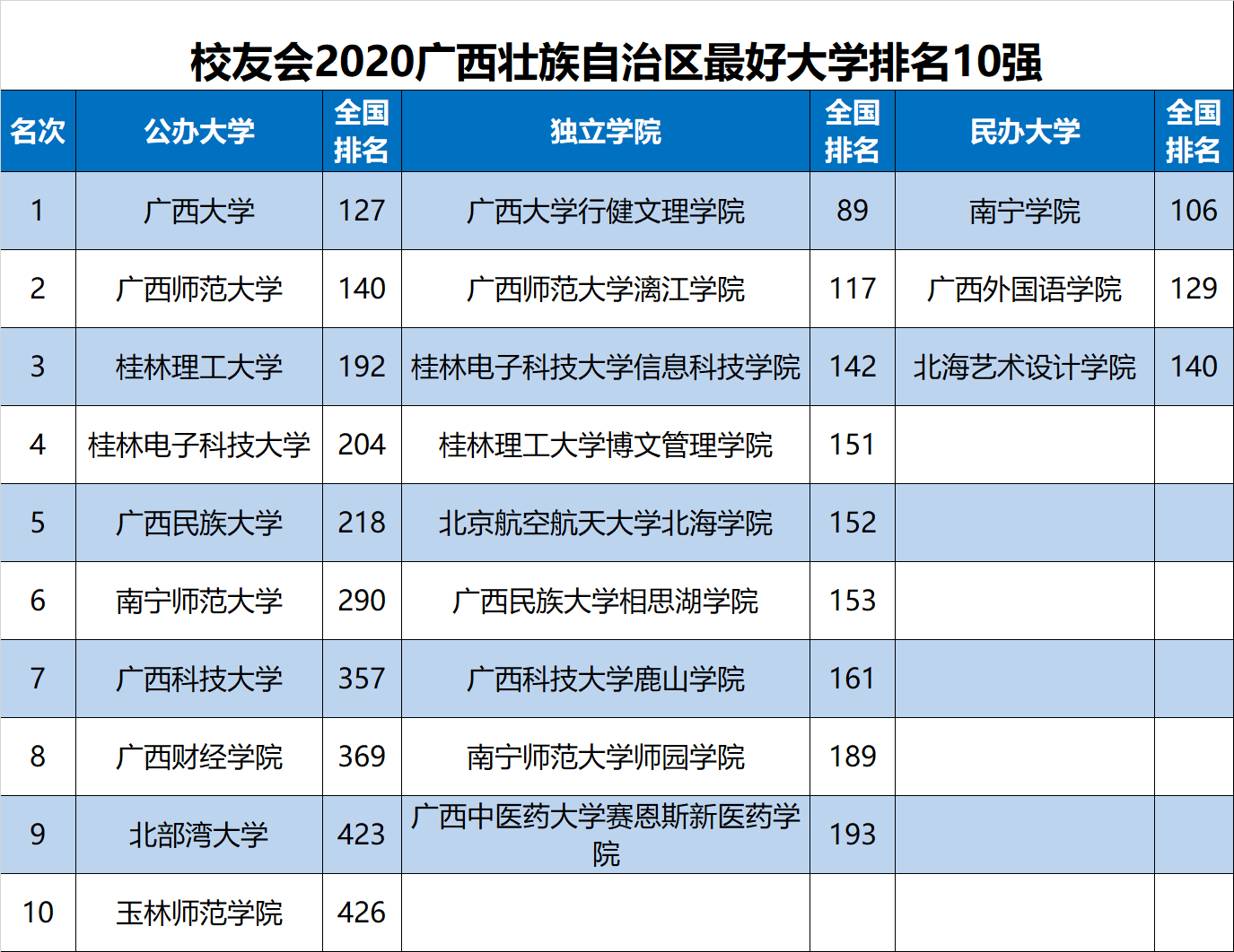 广西高校权威排名_2019-2020广西大学排名(最新)