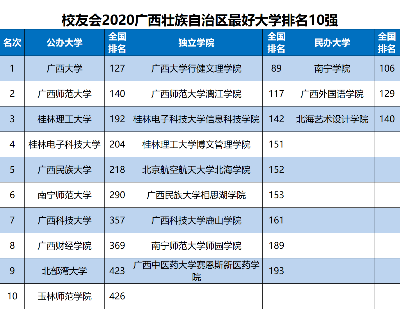 2020广西高职排名榜_最新广西高中排行榜:南宁二中第一,柳铁一中未进前