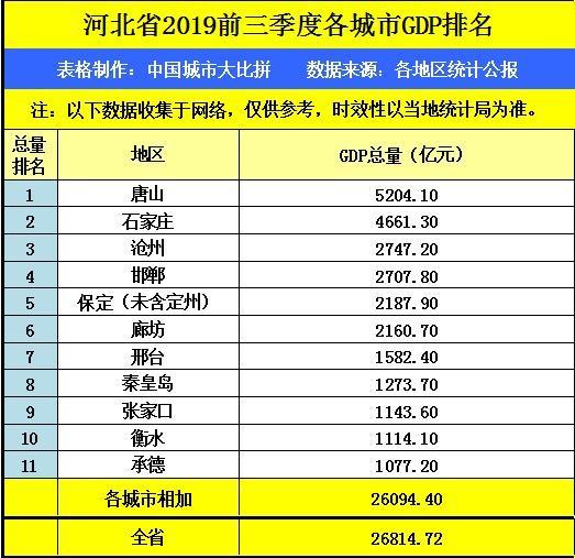 石家庄gdp与唐山gdp_河北唐山与广东东莞的2020上半年GDP出炉,两者成绩如何(2)