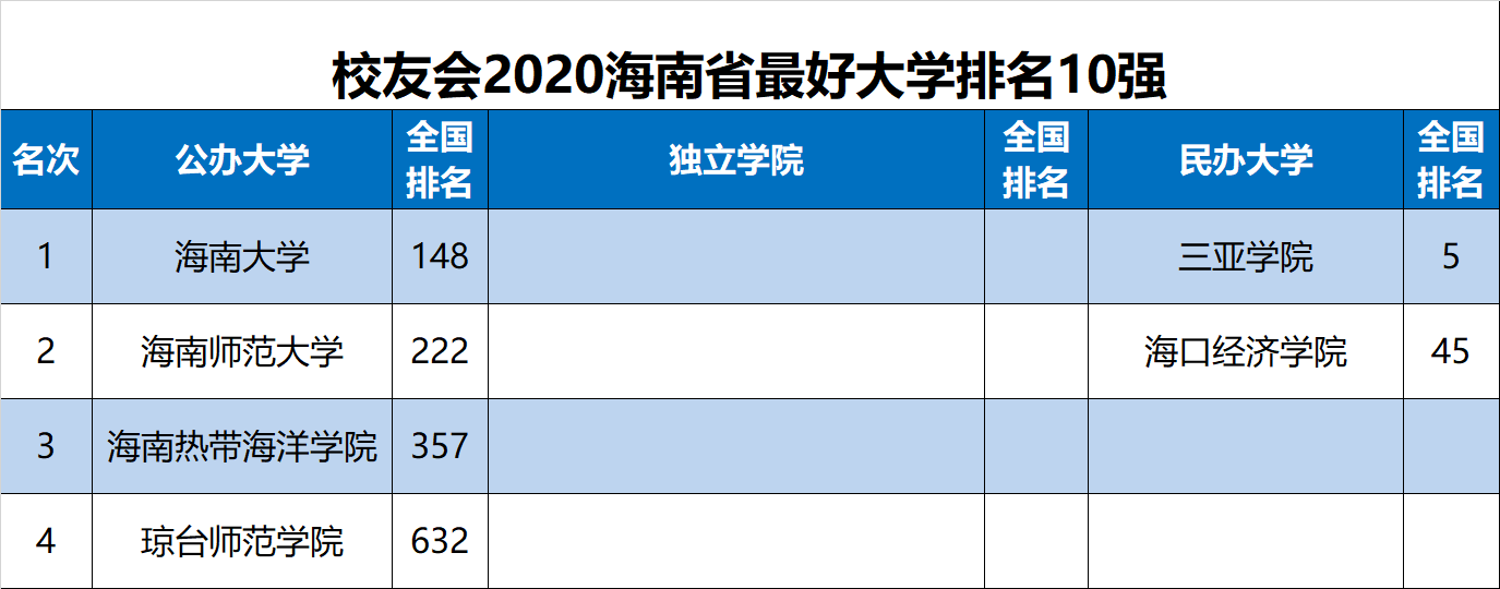 大学|校友会2020海南省大学排名，海南大学第1，海南热带海洋学院第3