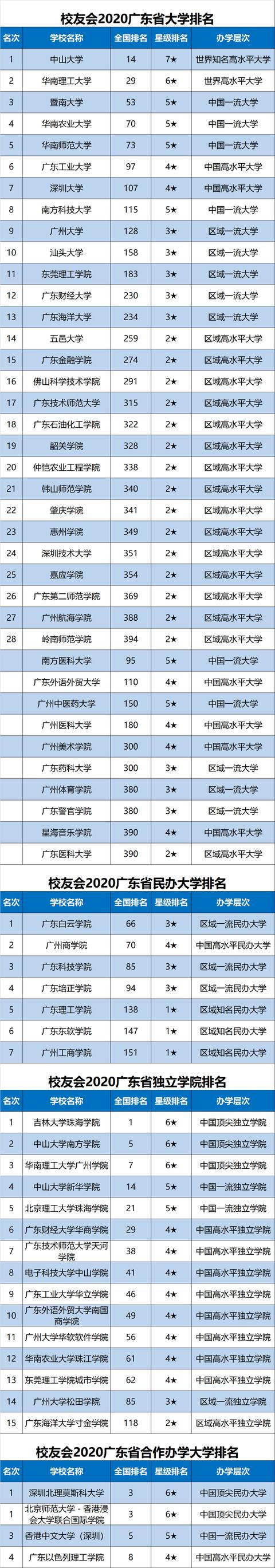 原创2020中国各地区大学排名出炉，华中科大、天津大学等勇夺第一