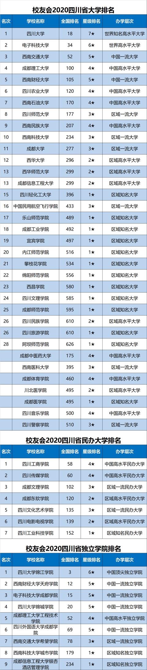 原创2020中国各地区大学排名出炉，华中科大、天津大学等勇夺第一