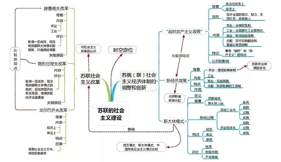 高中历史全套思维导图！学科知识一目了然，期末复习必备