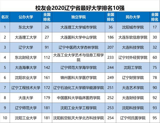 原创2020中国各地区大学排名出炉，华中科大、天津大学等勇夺第一