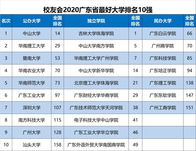 原创2020中国各地区大学排名出炉，华中科大、天津大学等勇夺第一