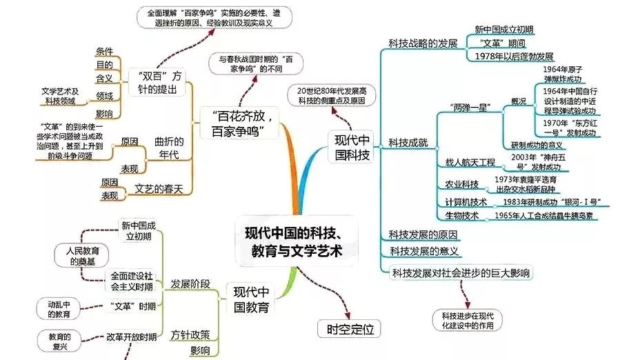 高中历史全套思维导图！学科知识一目了然，期末复习必备