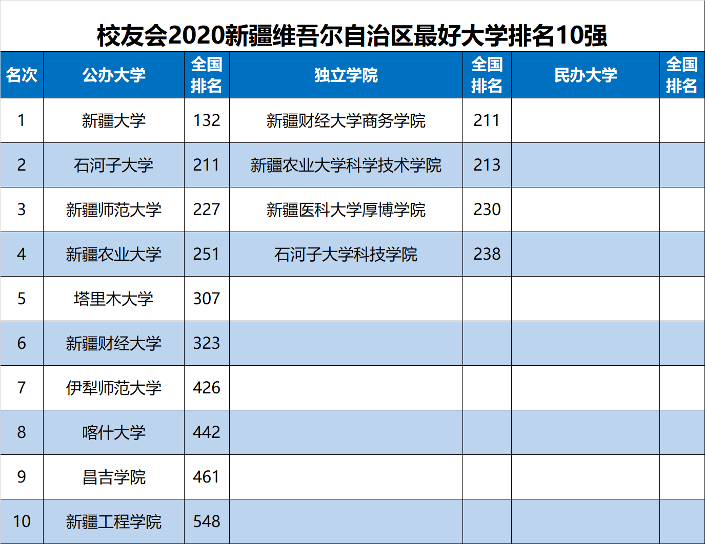 新疆2020位次排名_2020新疆维吾尔自治区大学排名,新疆大学第1,新疆农业