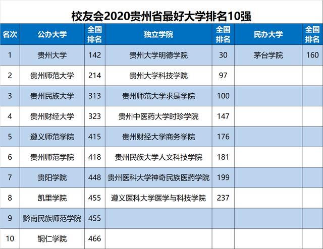 原创2020中国各地区大学排名出炉，华中科大、天津大学等勇夺第一