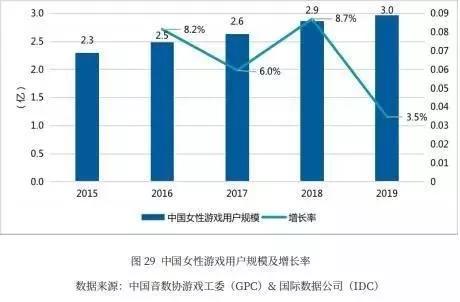 中國遊戲市場女玩家已達3億，占領產業半壁江山 遊戲 第1張