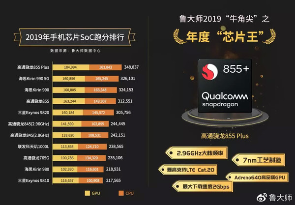 鲁大师发布2019年手机芯片年度报告：高通骁龙855 Plus占据榜首