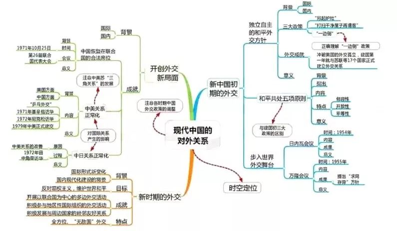 高中历史全套思维导图！学科知识一目了然，期末复习必备