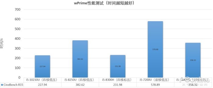 十代酷睿聯想小新Pro 13:同尺寸沒一個能打的？ 遊戲 第17張