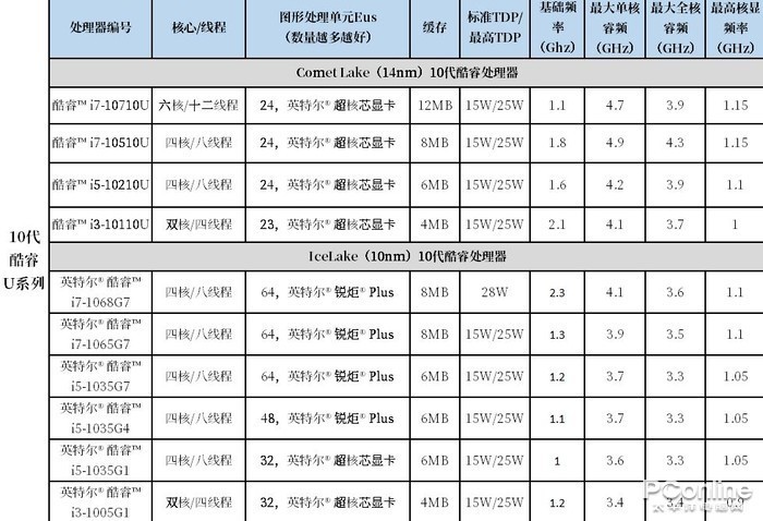 十代酷睿聯想小新Pro 13:同尺寸沒一個能打的？ 遊戲 第6張