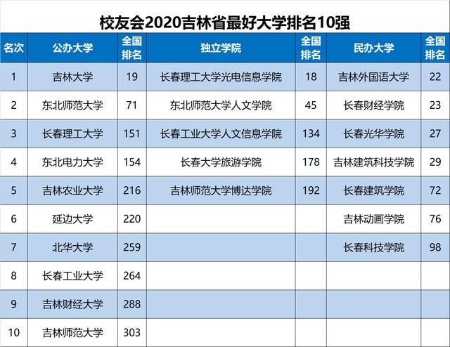 原创2020中国各地区大学排名出炉，华中科大、天津大学等勇夺第一