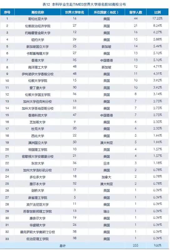 世界本科排名_广东各市本科率排名(3)