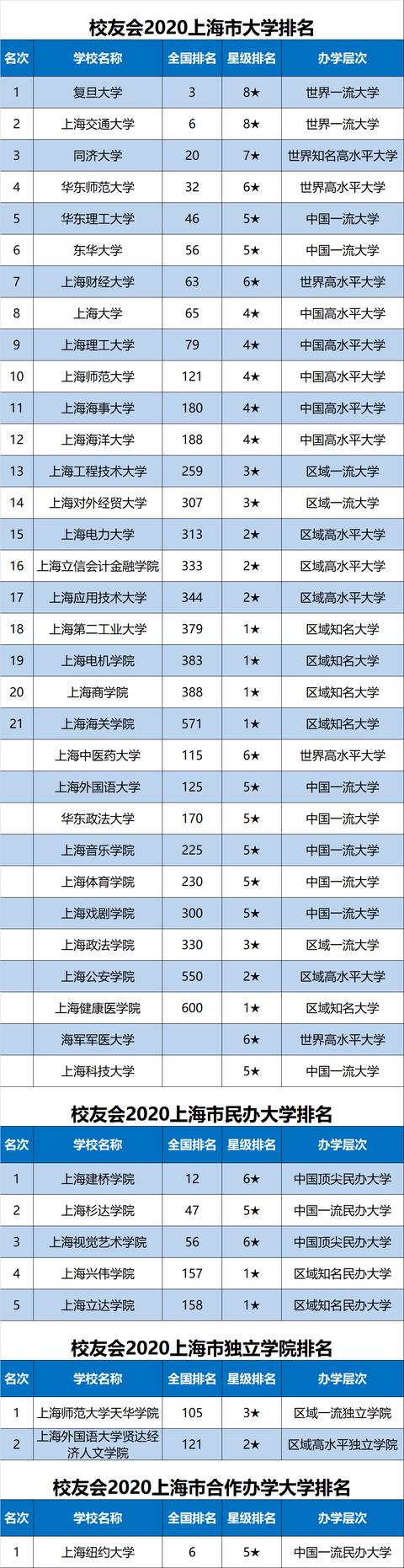 原创2020中国各地区大学排名出炉，华中科大、天津大学等勇夺第一