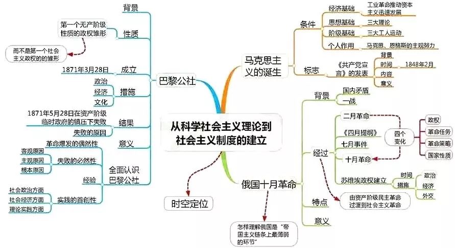 高中历史全套思维导图！学科知识一目了然，期末复习必备