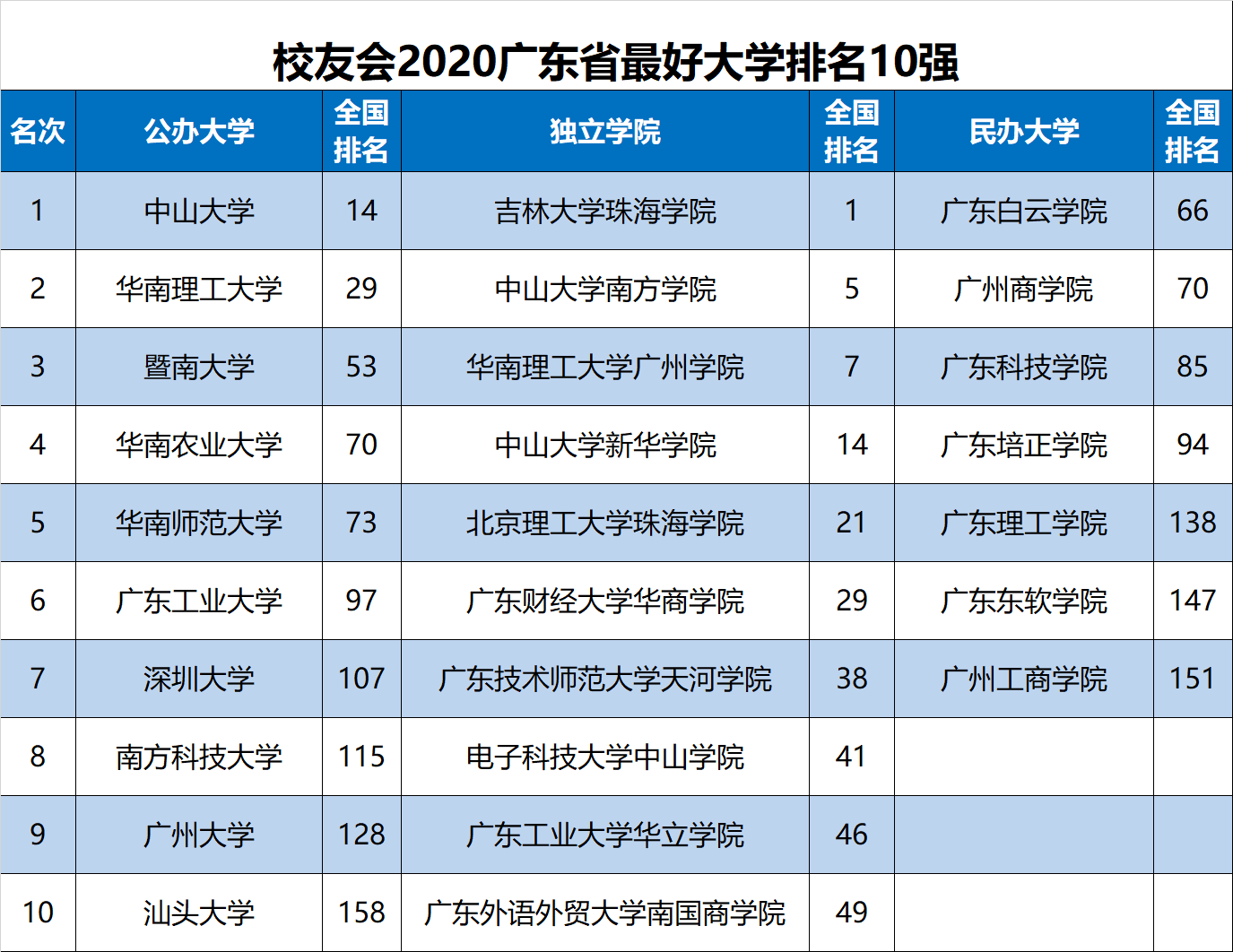 2020广东大学排名文_2019-2020中山大学排名_全国第14名_广东第1名(最新)