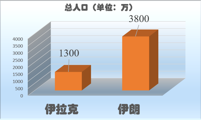 伊拉克人口_2010 2018年伊拉克人口总数及人口结构分析