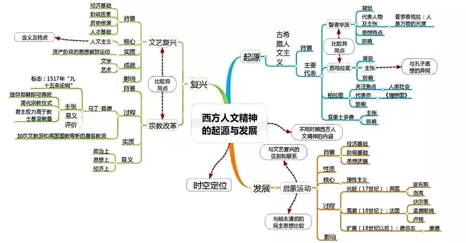 高中历史全套思维导图！学科知识一目了然，期末复习必备