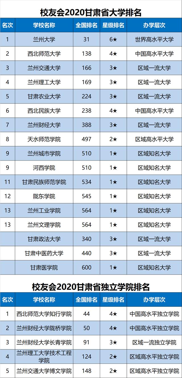 原创2020中国各地区大学排名出炉，华中科大、天津大学等勇夺第一