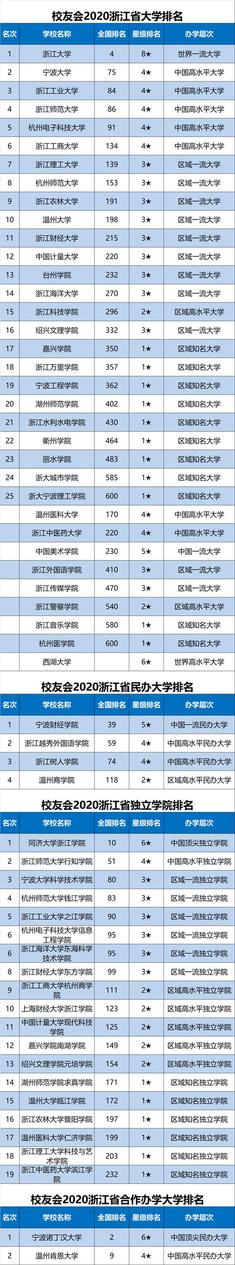 原创2020中国各地区大学排名出炉，华中科大、天津大学等勇夺第一