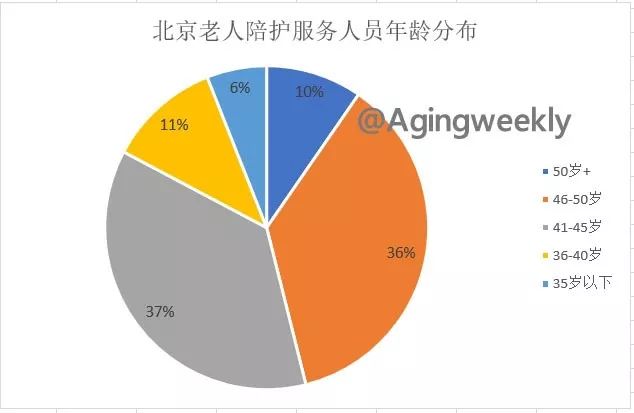 北京老年人口_2017年北京人口负增长 65岁及以上老年人口占比10.9 图(2)