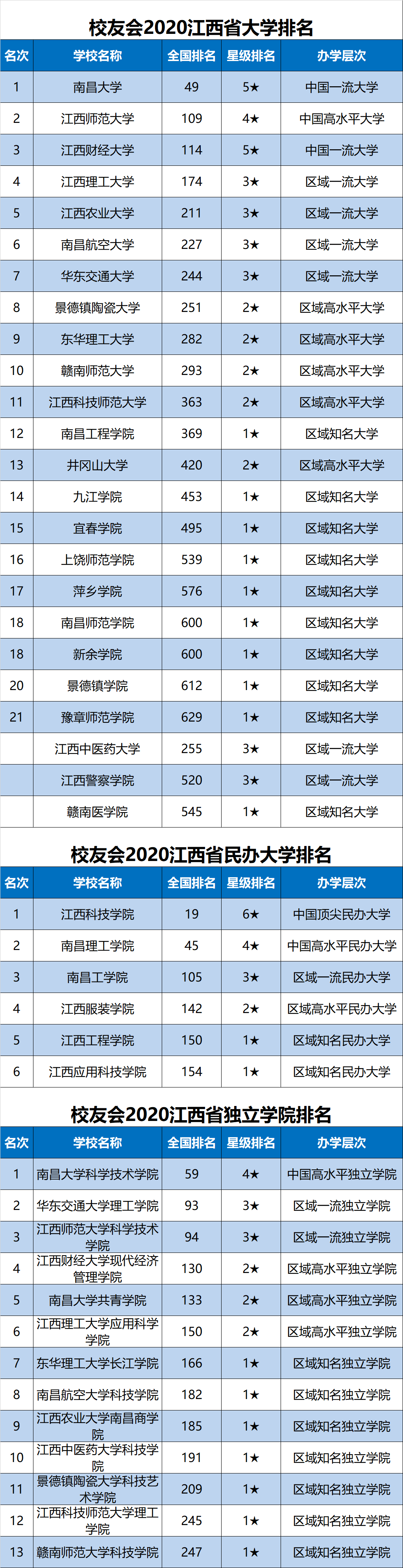 江西专科大学2020排名_南昌大学2020年江西省本科一批各专业录取分数线统