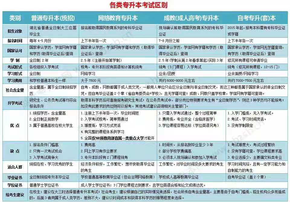 2020错过统招专升本考试怎么提升学历到本科跟统招形式有什么区别02