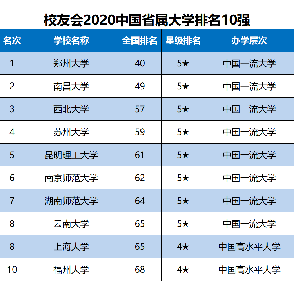 2020中国省属大学排名发布，郑大第1，南昌大学跻身全国50强