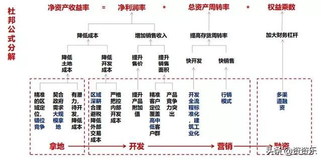 afc资资乐天下武功唯快不破碧桂园高周转模式分析