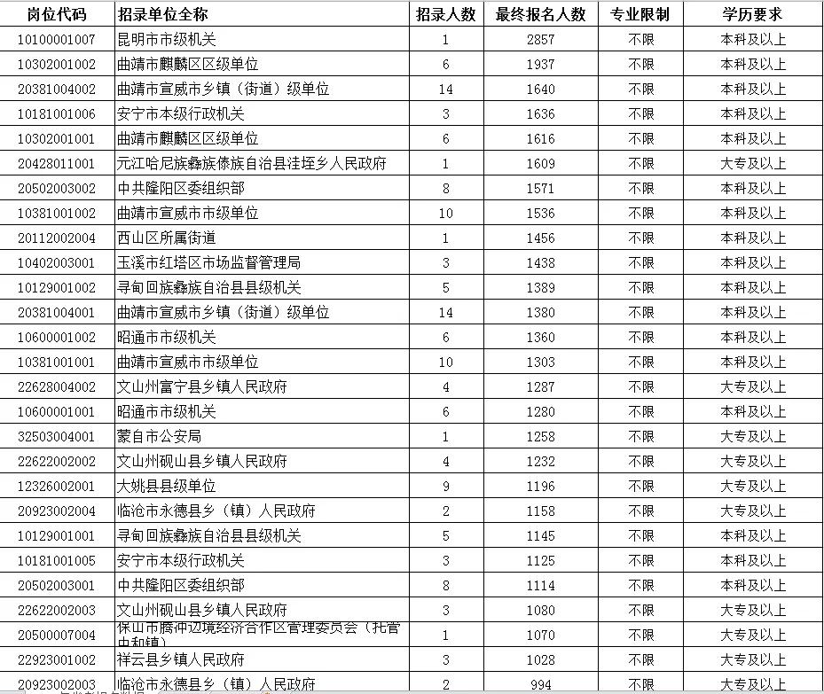 云南2019年常住人口_云南广南县人口多少(2)