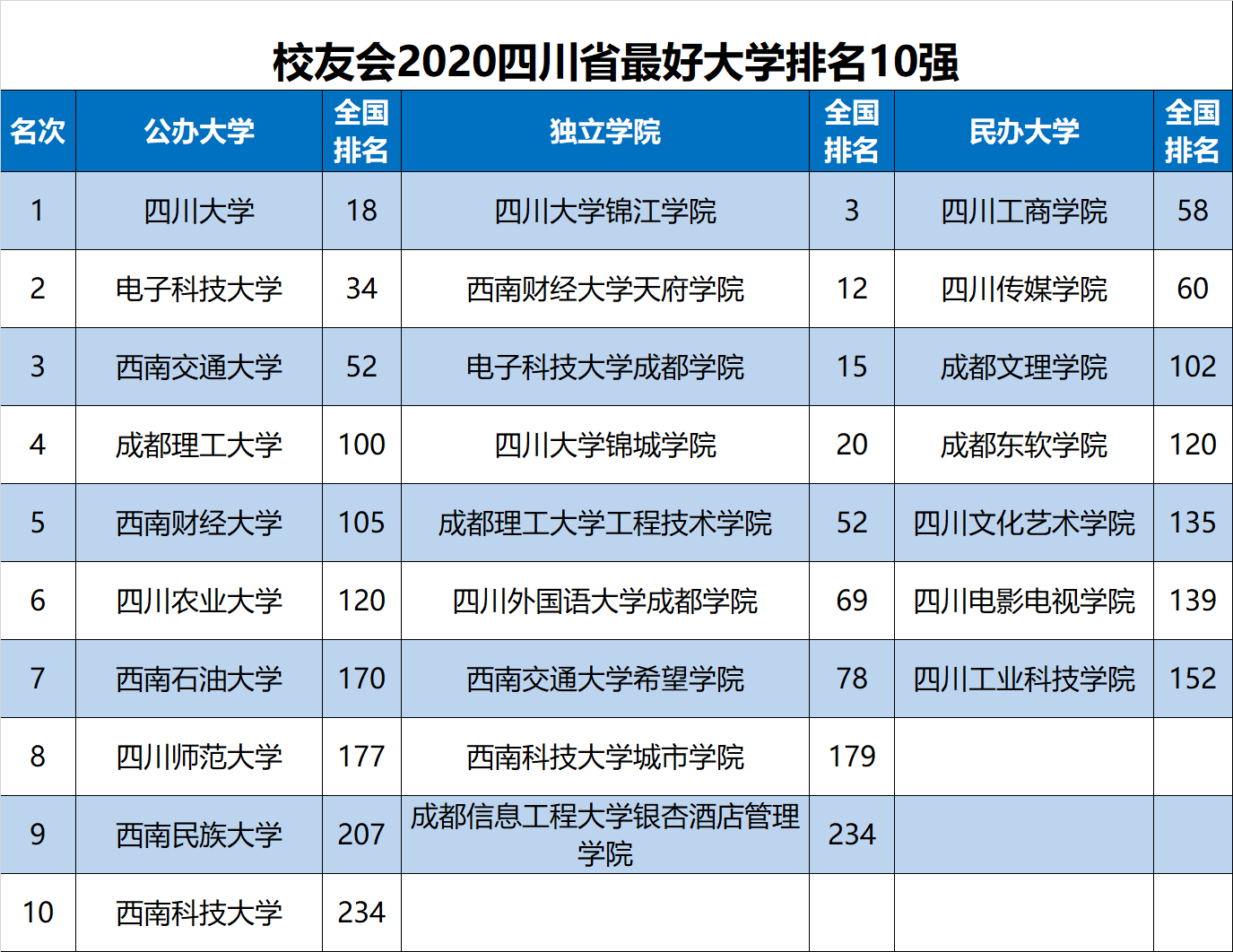 2020最新四川高校排名_2020中国西部地区大学排名发布,西安交大第1,四川大