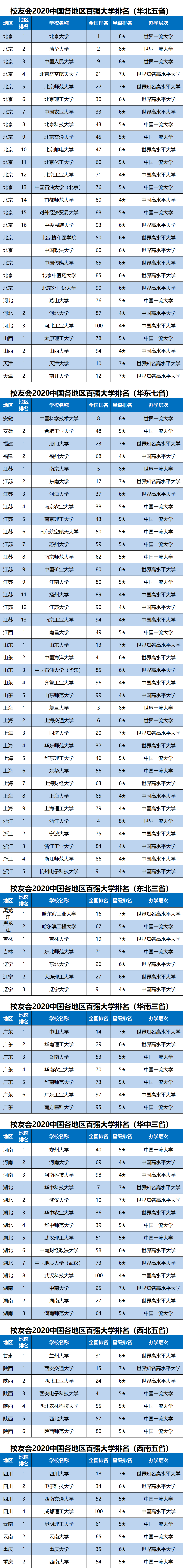 消息资讯|2020中国各地区百强大学排名，江苏13所高校跻身全国百强