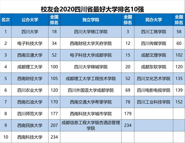 原创2020中国各地区大学排名出炉，华中科大、天津大学等勇夺第一