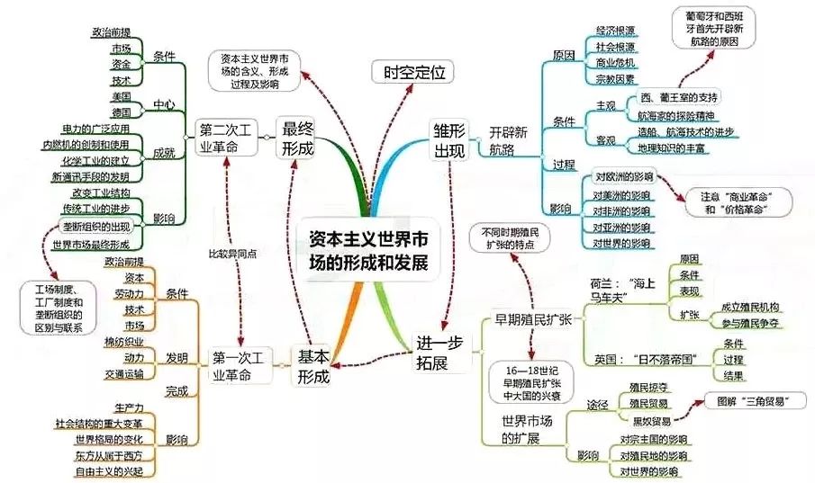 高中历史全套思维导图！学科知识一目了然，期末复习必备