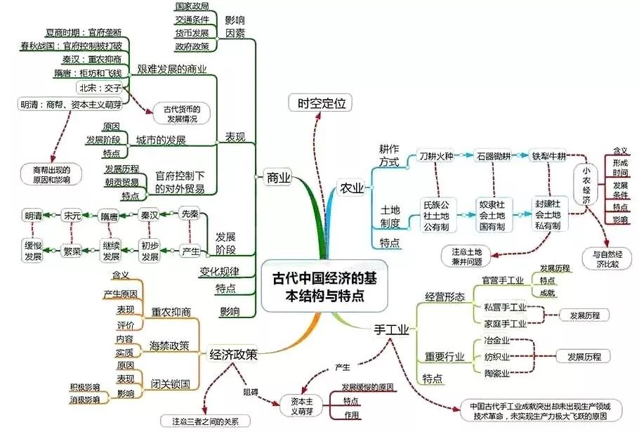 高中历史全套思维导图！学科知识一目了然，期末复习必备