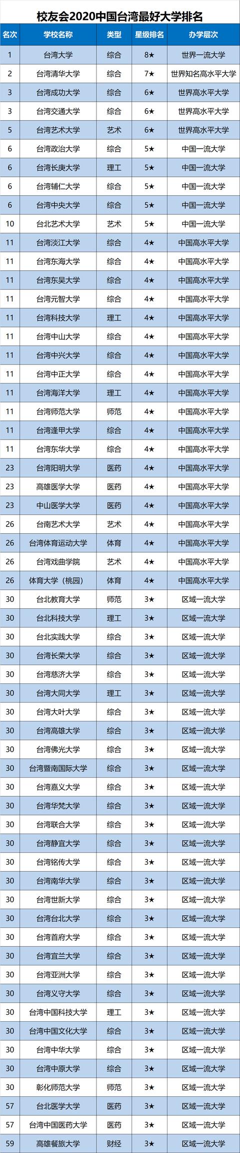 原创2020中国各地区大学排名出炉，华中科大、天津大学等勇夺第一