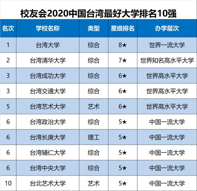 原创2020中国各地区大学排名出炉，华中科大、天津大学等勇夺第一