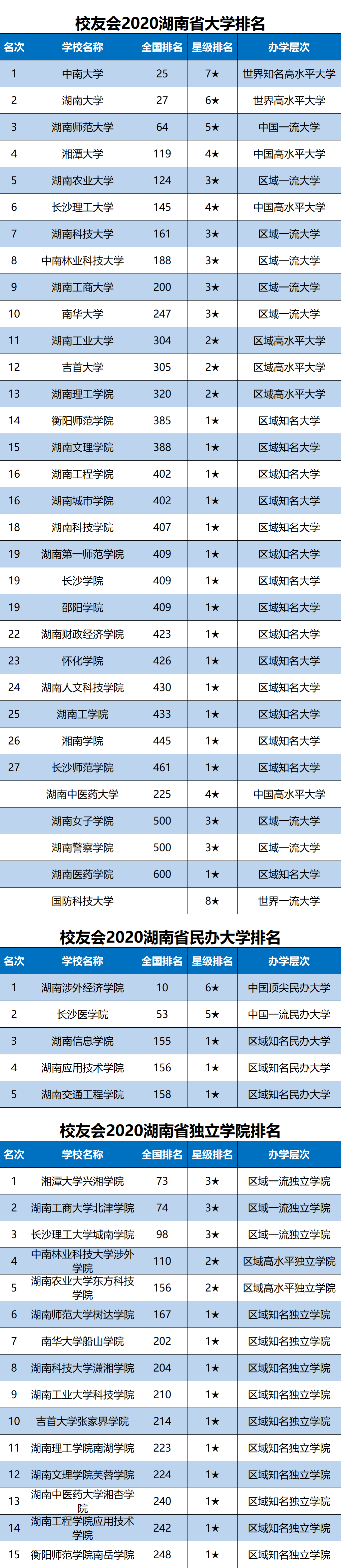 2020湖南省排名大学_2020中国区域特色研究型大学排名,湖南师范大学第