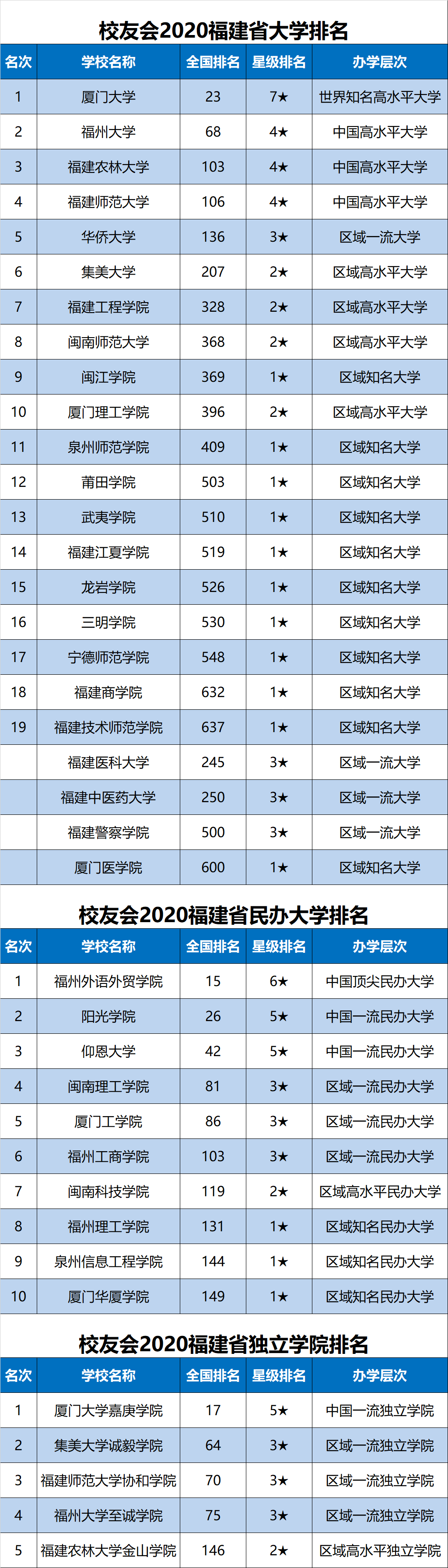 消息资讯|2020福建省大学排名，2所高校跻身100强，厦门大学第1！