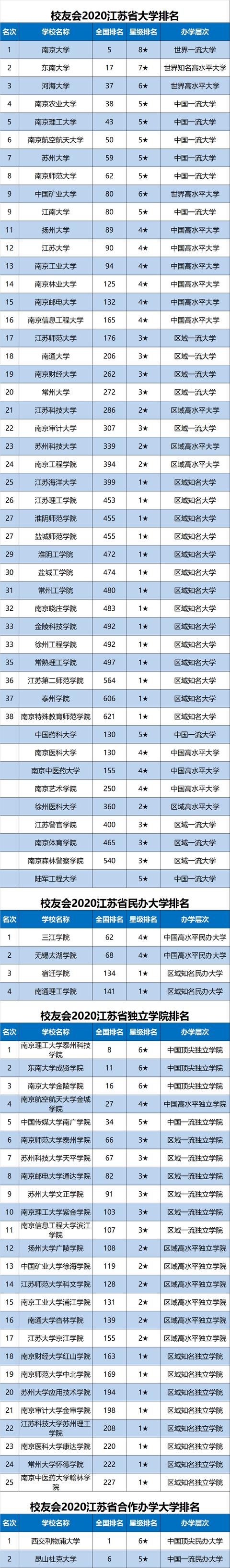 原创2020中国各地区大学排名出炉，华中科大、天津大学等勇夺第一