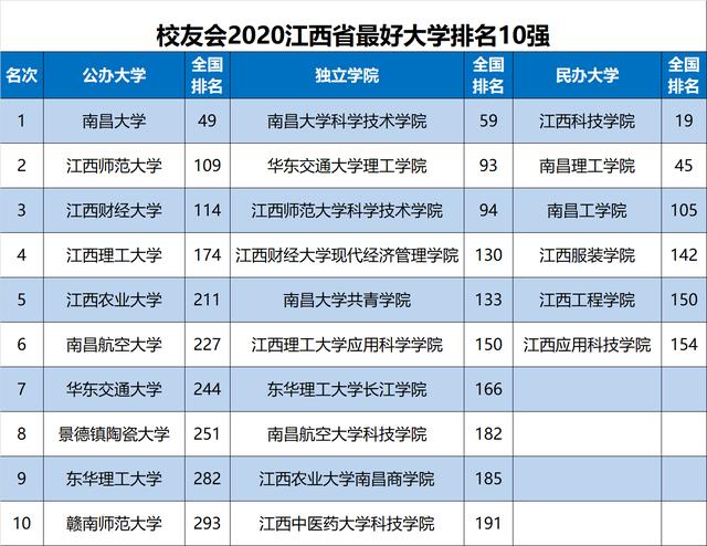 原创2020中国各地区大学排名出炉，华中科大、天津大学等勇夺第一