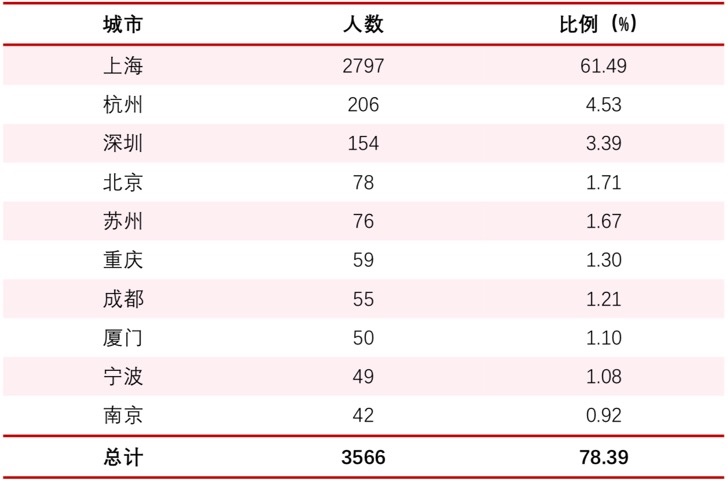 华东师大发布毕业生就业质量报告，超六成留沪工作