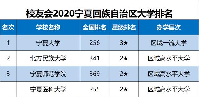 原创2020中国各地区大学排名出炉，华中科大、天津大学等勇夺第一