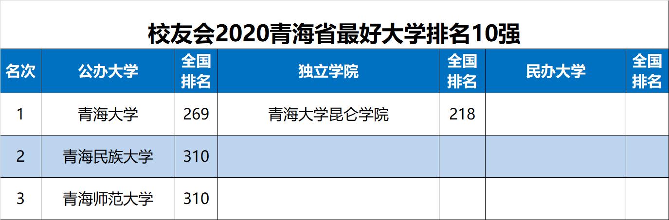 原创2020中国各地区大学排名出炉，华中科大、天津大学等勇夺第一