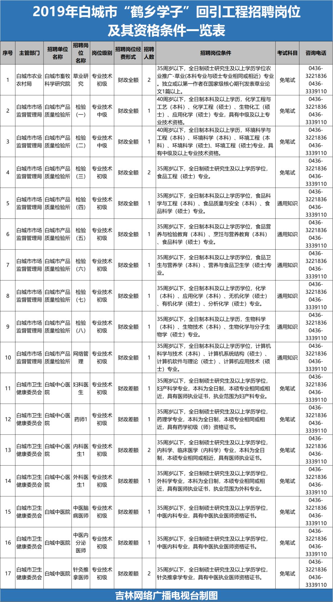 白城市人口有多少_白城(2)