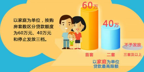 单位,首套房贷款最高限额60万;二套最高限额40万;三套及以上不予发放。一方面,这个额度对于动辄数百