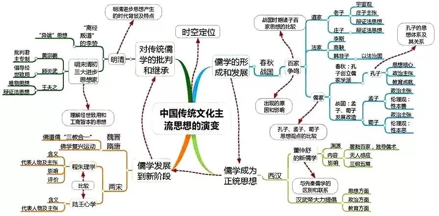 高中历史全套思维导图！学科知识一目了然，期末复习必备